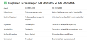 Cara Upgrade ISO 9001 2026