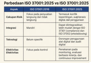 Perbedaan ISO