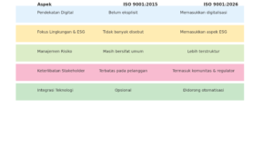 Perbedaan ISO 9001:2015 dengan ISO 9001:2026