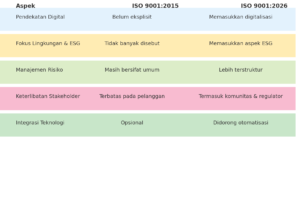 Perbedaan ISO 9001:2015 dengan ISO 9001:2026
